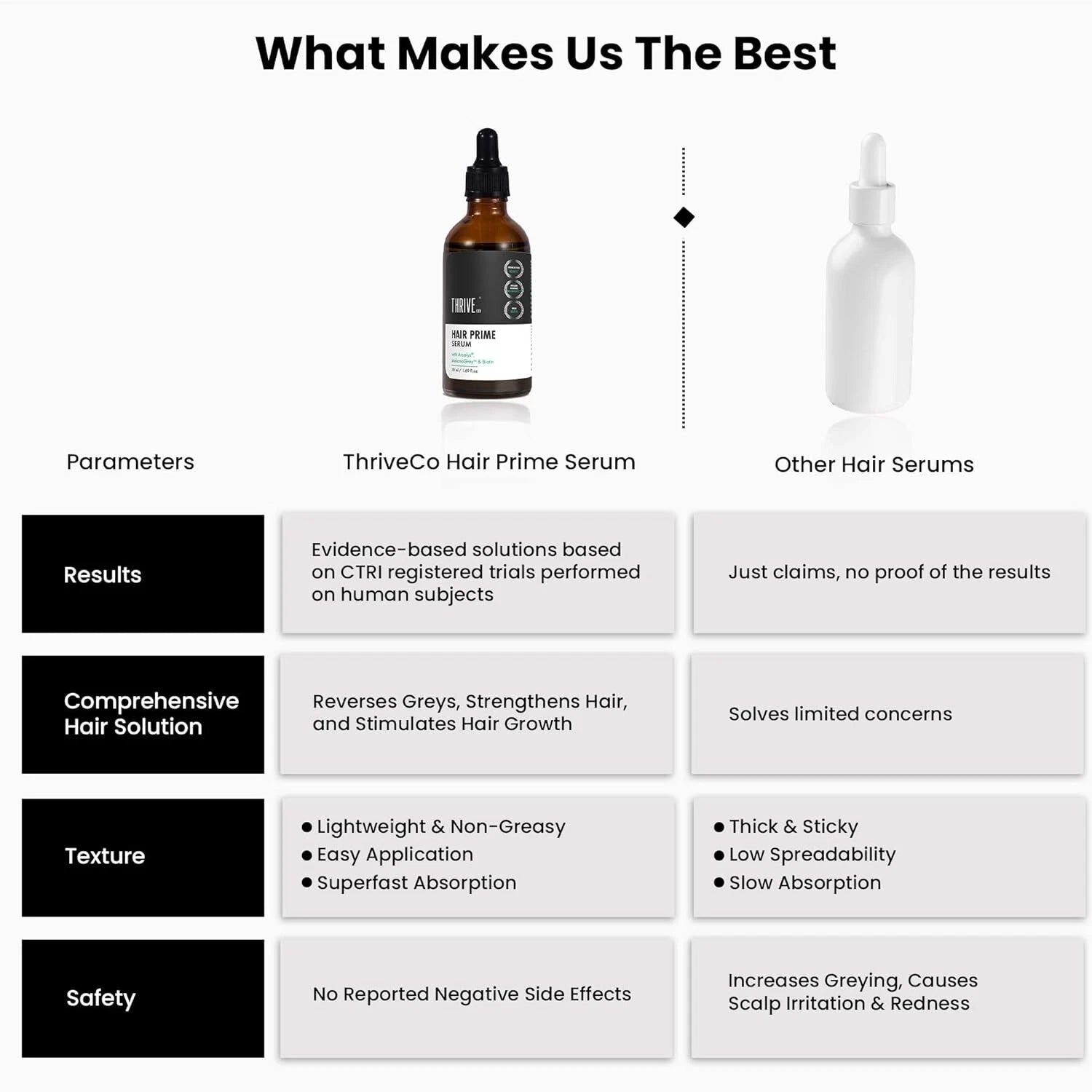 ThriveCo AntiGreying Hair Prime Serum - Reverses Premature Greying Colour ( 50ml )